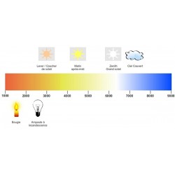 Echelle couleur Kelvin